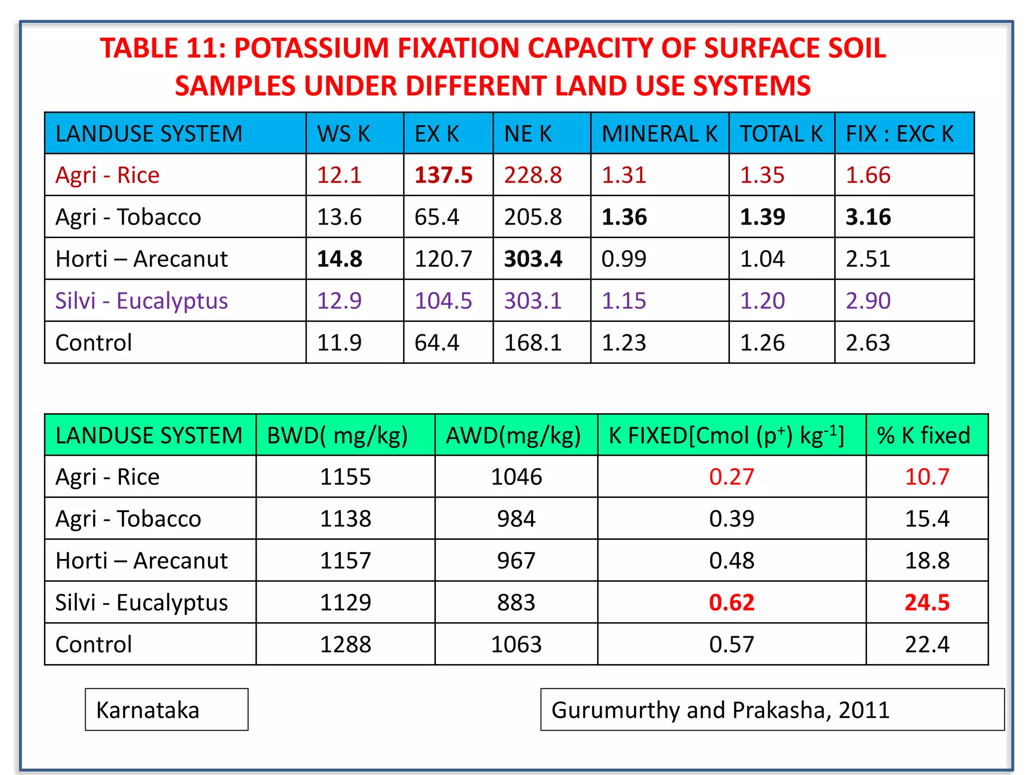 LANDUSE SYSTEM WS K EX K NE K MINERAL K TOTAL K FIX : EXC K
Agri - Rice 12.1 137.5 228.8 1.31 1.35 1.66
Agri - Tobacco 13.6 65.4 205.8 1.36 1.39 3.16
Horti – Arecanut 14.8 120.7 303.4 0.99 1.04 2.51
Silvi - Eucalyptus 12.9 104.5 303.1 1.15 1.20 2.90
Control 11.9 64.4 168.1 1.23 1.26 2.63
TABLE 11: POTASSIUM FIXATION CAPACITY OF SURFACE SOIL
SAMPLES UNDER DIFFERENT LAND USE SYSTEMS
LANDUSE SYSTEM BWD( mg/kg) AWD(mg/kg) K FIXED[Cmol (p+) kg-1] % K fixed
Agri - Rice 1155 1046 0.27 10.7
Agri - Tobacco 1138 984 0.39 15.4
Horti – Arecanut 1157 967 0.48 18.8
Silvi - Eucalyptus 1129 883 0.62 24.5
Control 1288 1063 0.57 22.4
Gurumurthy and Prakasha, 2011
Karnataka
 