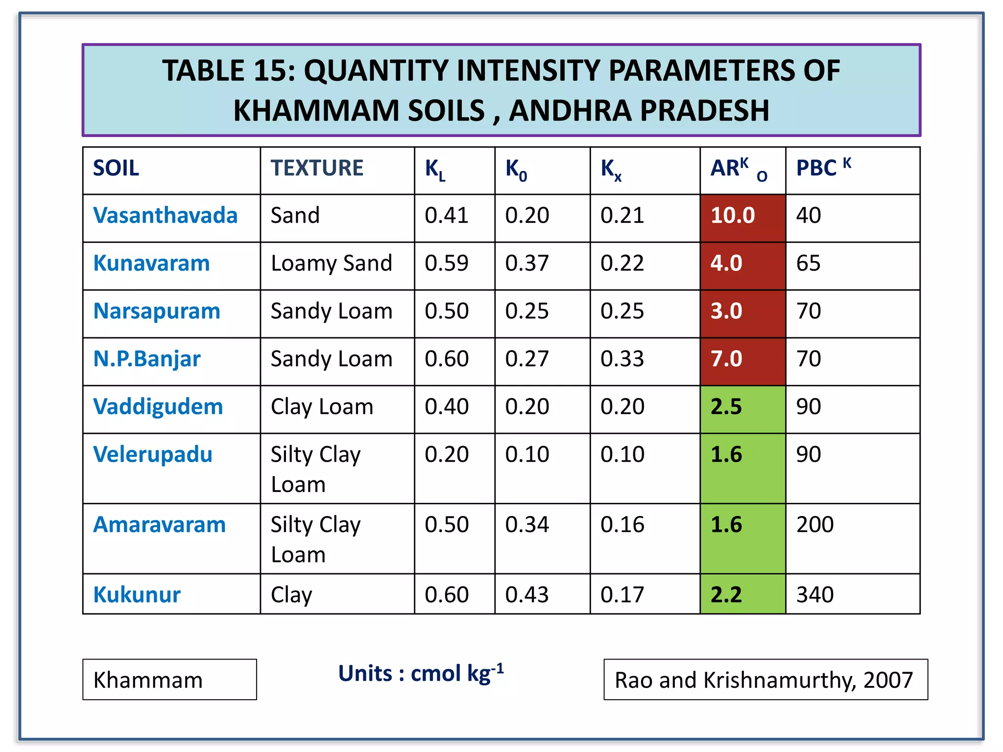 SOIL TEXTURE KL K0 Kx ARK
O PBC K
Vasanthavada Sand 0.41 0.20 0.21 10.0 40
Kunavaram Loamy Sand 0.59 0.37 0.22 4.0 65
Narsapuram Sandy Loam 0.50 0.25 0.25 3.0 70
N.P.Banjar Sandy Loam 0.60 0.27 0.33 7.0 70
Vaddigudem Clay Loam 0.40 0.20 0.20 2.5 90
Velerupadu Silty Clay
Loam
0.20 0.10 0.10 1.6 90
Amaravaram Silty Clay
Loam
0.50 0.34 0.16 1.6 200
Kukunur Clay 0.60 0.43 0.17 2.2 340
TABLE 15: QUANTITY INTENSITY PARAMETERS OF
KHAMMAM SOILS , ANDHRA PRADESH
Khammam Rao and Krishnamurthy, 2007
Units : cmol kg-1
 