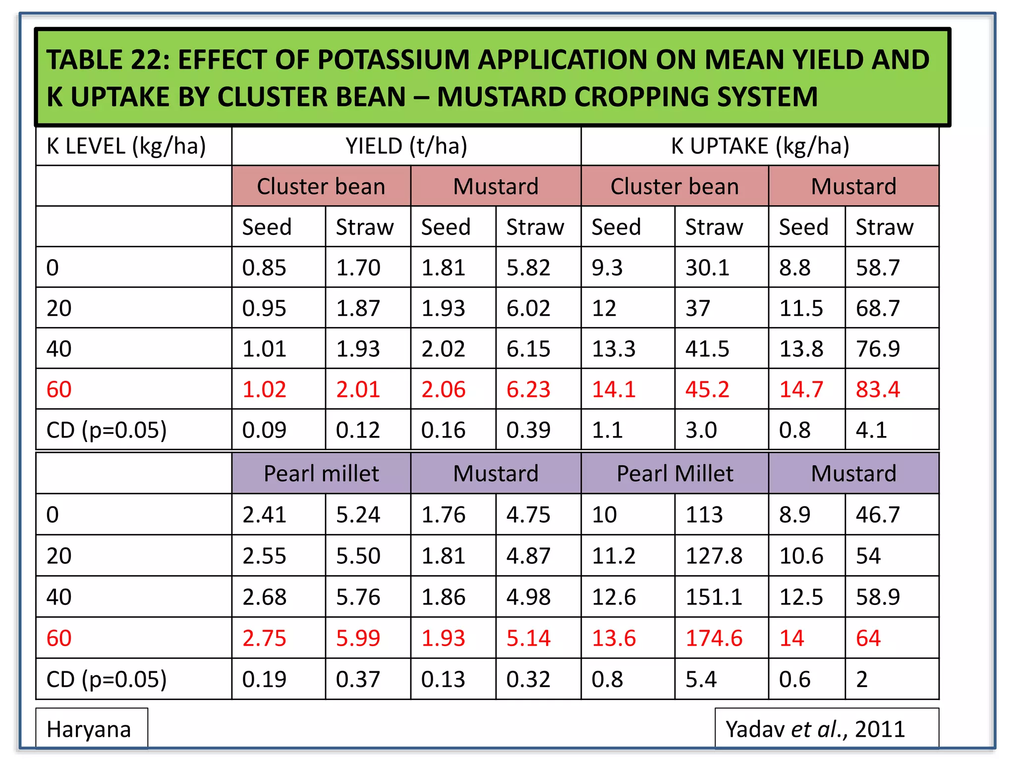 TABLE 22: EFFECT OF POTASSIUM APPLICATION ON MEAN YIELD AND
K UPTAKE BY CLUSTER BEAN – MUSTARD CROPPING SYSTEM
K LEVEL (kg/ha) YIELD (t/ha) K UPTAKE (kg/ha)
Cluster bean Mustard Cluster bean Mustard
Seed Straw Seed Straw Seed Straw Seed Straw
0 0.85 1.70 1.81 5.82 9.3 30.1 8.8 58.7
20 0.95 1.87 1.93 6.02 12 37 11.5 68.7
40 1.01 1.93 2.02 6.15 13.3 41.5 13.8 76.9
60 1.02 2.01 2.06 6.23 14.1 45.2 14.7 83.4
CD (p=0.05) 0.09 0.12 0.16 0.39 1.1 3.0 0.8 4.1
Pearl millet Mustard Pearl Millet Mustard
0 2.41 5.24 1.76 4.75 10 113 8.9 46.7
20 2.55 5.50 1.81 4.87 11.2 127.8 10.6 54
40 2.68 5.76 1.86 4.98 12.6 151.1 12.5 58.9
60 2.75 5.99 1.93 5.14 13.6 174.6 14 64
CD (p=0.05) 0.19 0.37 0.13 0.32 0.8 5.4 0.6 2
Haryana Yadav et al., 2011
 