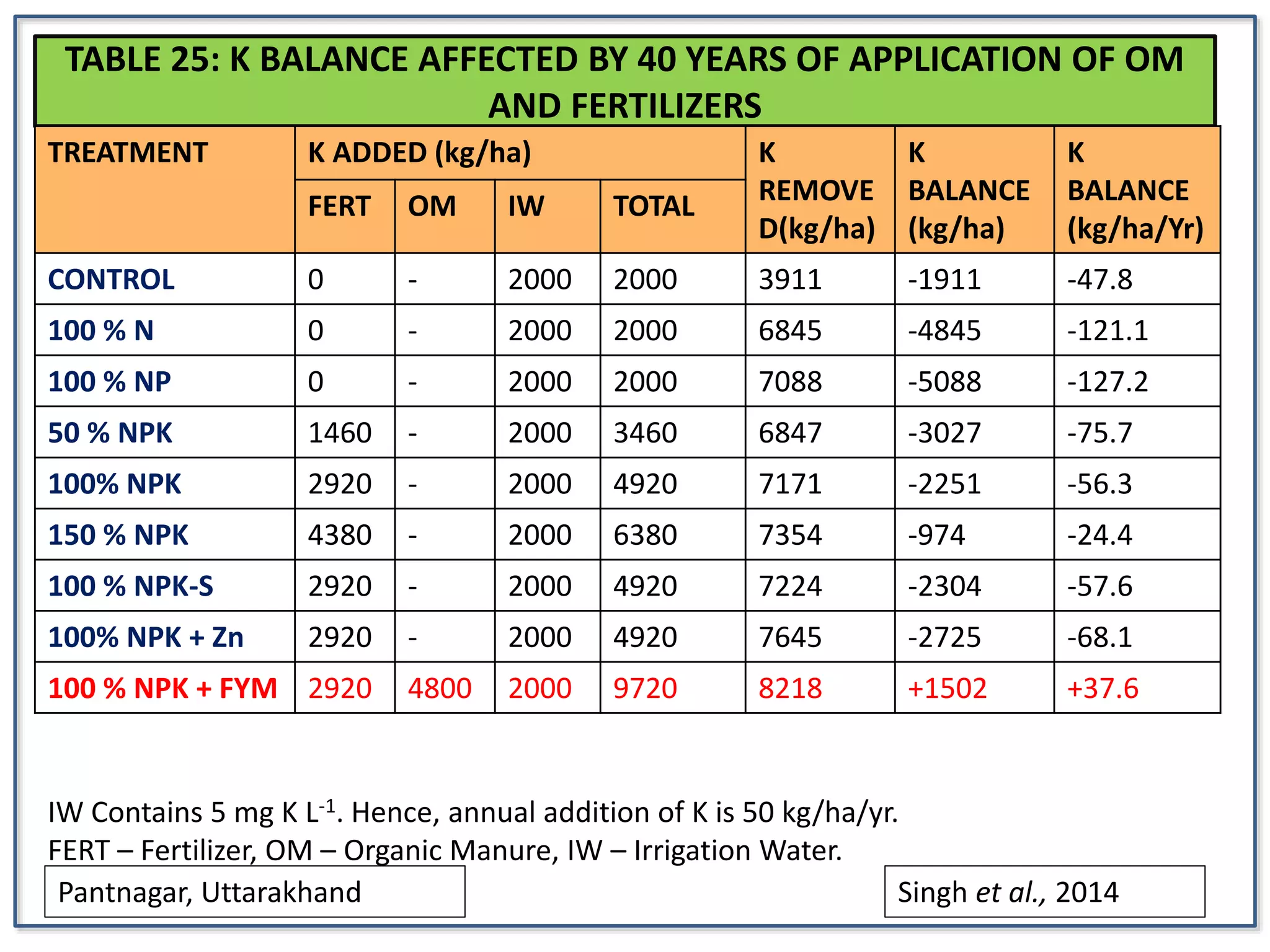 TABLE 25: K BALANCE AFFECTED BY 40 YEARS OF APPLICATION OF OM
AND FERTILIZERS
TREATMENT K ADDED (kg/ha) K
REMOVE
D(kg/ha)
K
BALANCE
(kg/ha)
K
BALANCE
(kg/ha/Yr)
FERT OM IW TOTAL
CONTROL 0 - 2000 2000 3911 -1911 -47.8
100 % N 0 - 2000 2000 6845 -4845 -121.1
100 % NP 0 - 2000 2000 7088 -5088 -127.2
50 % NPK 1460 - 2000 3460 6847 -3027 -75.7
100% NPK 2920 - 2000 4920 7171 -2251 -56.3
150 % NPK 4380 - 2000 6380 7354 -974 -24.4
100 % NPK-S 2920 - 2000 4920 7224 -2304 -57.6
100% NPK + Zn 2920 - 2000 4920 7645 -2725 -68.1
100 % NPK + FYM 2920 4800 2000 9720 8218 +1502 +37.6
Pantnagar, Uttarakhand Singh et al., 2014
IW Contains 5 mg K L-1. Hence, annual addition of K is 50 kg/ha/yr.
FERT – Fertilizer, OM – Organic Manure, IW – Irrigation Water.
 