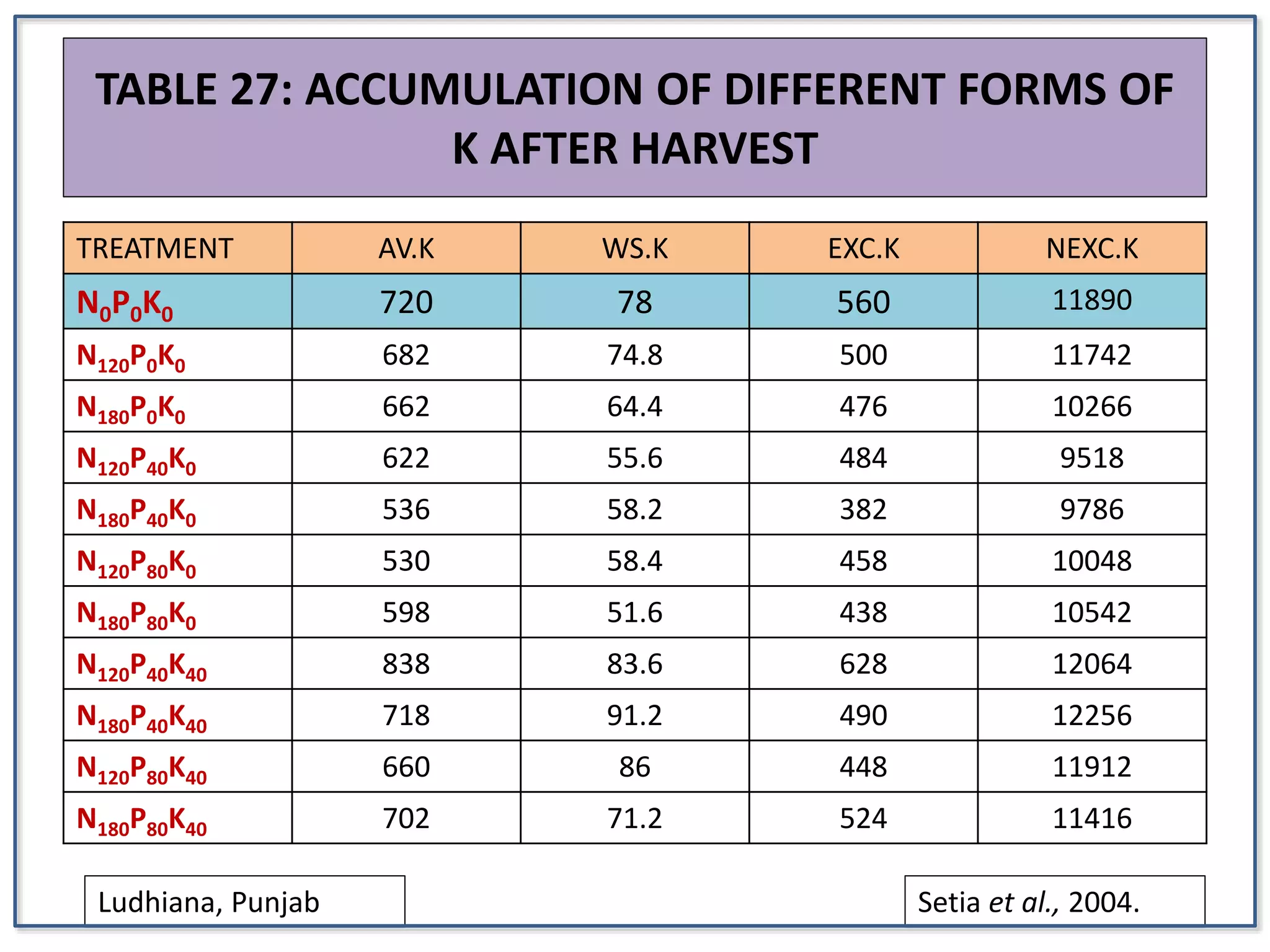 TABLE 27: ACCUMULATION OF DIFFERENT FORMS OF
K AFTER HARVEST
TREATMENT AV.K WS.K EXC.K NEXC.K
N0P0K0 720 78 560 11890
N120P0K0 682 74.8 500 11742
N180P0K0 662 64.4 476 10266
N120P40K0 622 55.6 484 9518
N180P40K0 536 58.2 382 9786
N120P80K0 530 58.4 458 10048
N180P80K0 598 51.6 438 10542
N120P40K40 838 83.6 628 12064
N180P40K40 718 91.2 490 12256
N120P80K40 660 86 448 11912
N180P80K40 702 71.2 524 11416
Ludhiana, Punjab Setia et al., 2004.
 