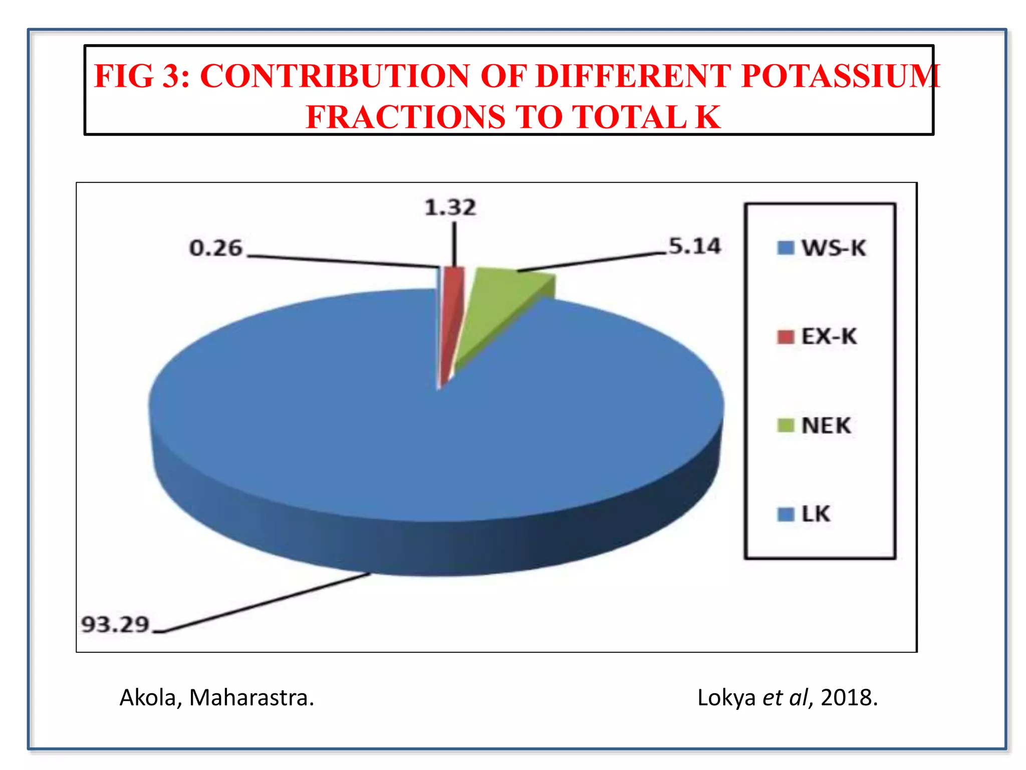 FIG 3: CONTRIBUTION OF DIFFERENT POTASSIUM
FRACTIONS TO TOTAL K
Akola, Maharastra. Lokya et al, 2018.
 