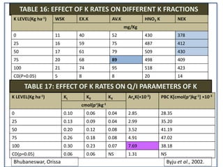dynamics of soil potassium | PPTX