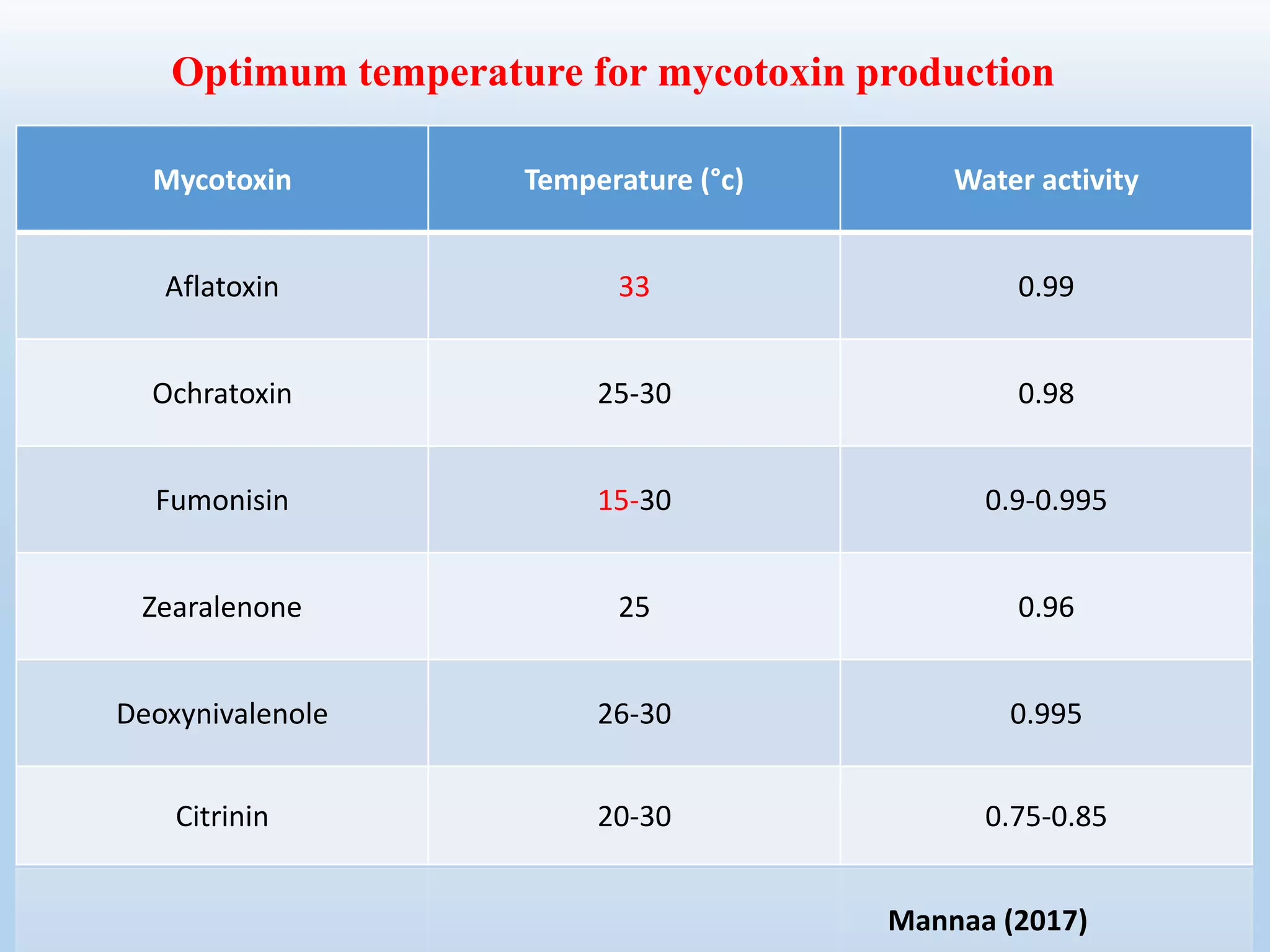 Mycotoxin Temperature (°c) Water activity
Aflatoxin 33 0.99
Ochratoxin 25-30 0.98
Fumonisin 15-30 0.9-0.995
Zearalenone 25 0.96
Deoxynivalenole 26-30 0.995
Citrinin 20-30 0.75-0.85
Optimum temperature for mycotoxin production
Mannaa (2017)
 