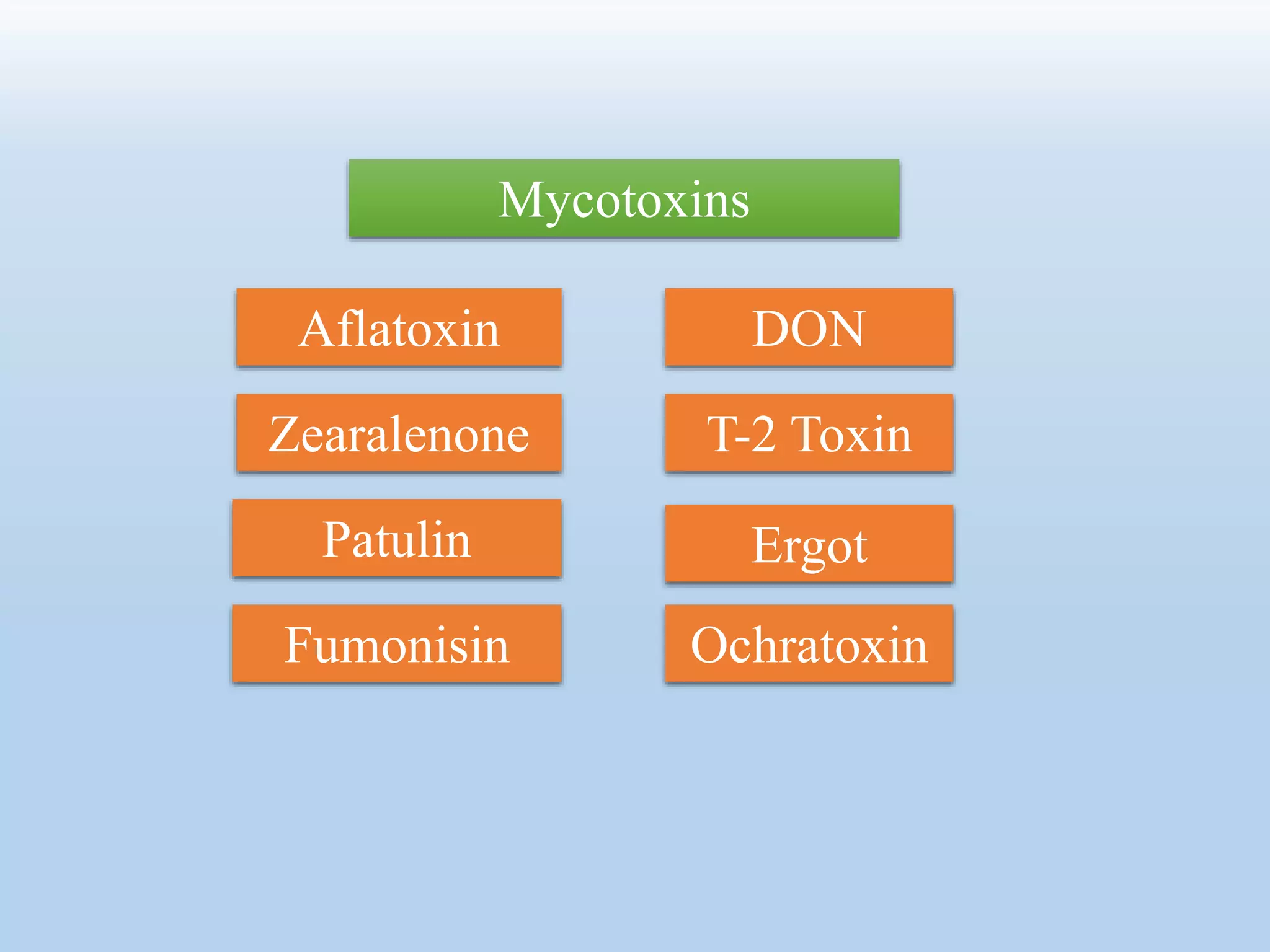 Aflatoxin
Mycotoxins
DON
Fumonisin
Zearalenone T-2 Toxin
Ochratoxin
Patulin Ergot
 