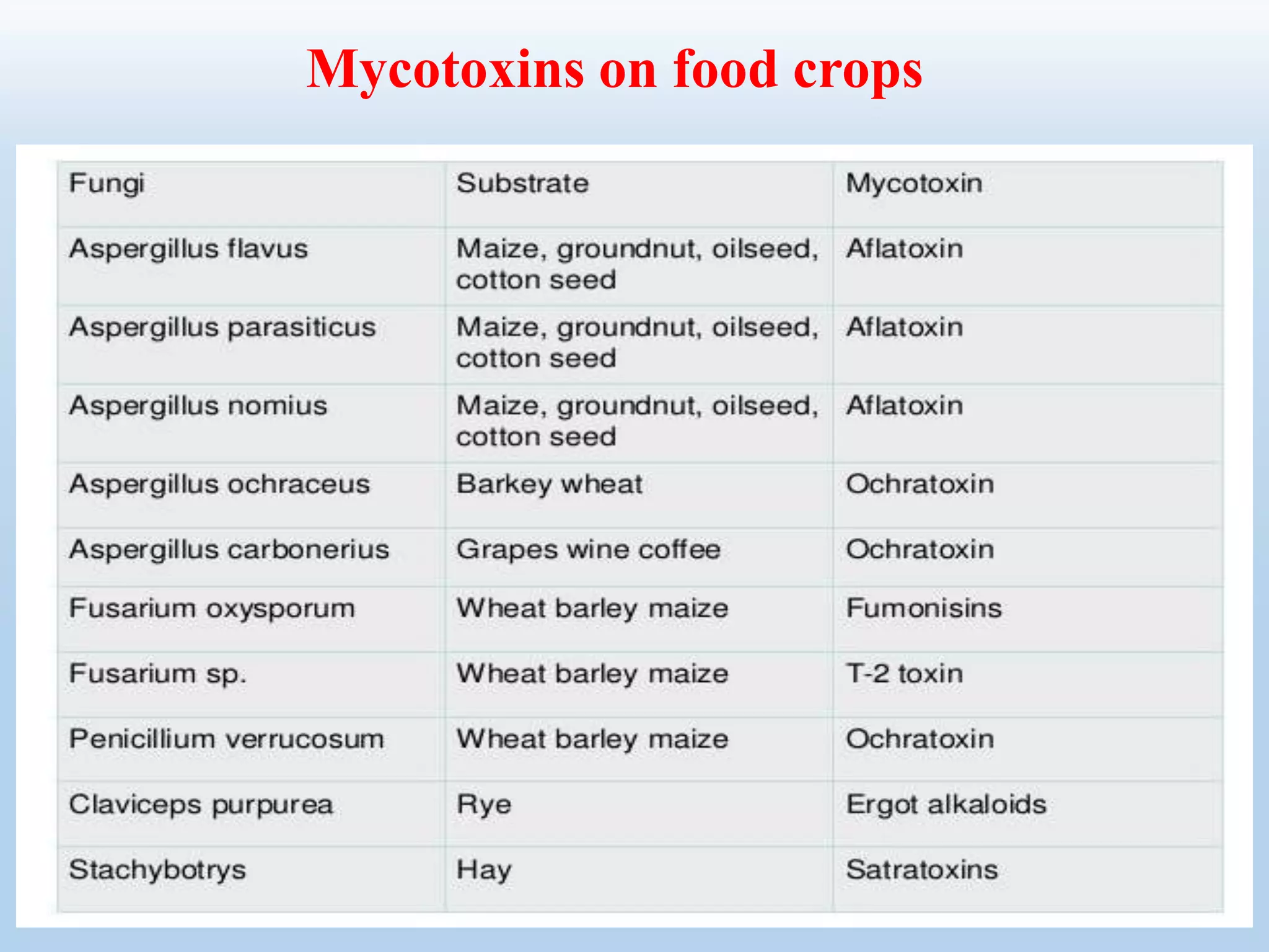 Mycotoxins on food crops
 