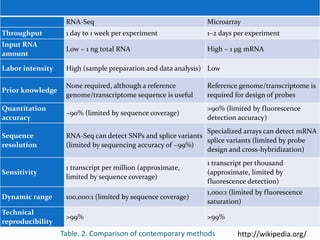Table. 2. Comparison of contemporary methods
RNA-Seq Microarray
Throughput 1 day to 1 week per experiment 1–2 days per experiment
Input RNA
amount
Low ~ 1 ng total RNA High ~ 1 μg mRNA
Labor intensity High (sample preparation and data analysis) Low
Prior knowledge
None required, although a reference
genome/transcriptome sequence is useful
Reference genome/transcriptome is
required for design of probes
Quantitation
accuracy
~90% (limited by sequence coverage)
>90% (limited by fluorescence
detection accuracy)
Sequence
resolution
RNA-Seq can detect SNPs and splice variants
(limited by sequencing accuracy of ~99%)
Specialized arrays can detect mRNA
splice variants (limited by probe
design and cross-hybridization)
Sensitivity
1 transcript per million (approximate,
limited by sequence coverage)
1 transcript per thousand
(approximate, limited by
fluorescence detection)
Dynamic range 100,000:1 (limited by sequence coverage)
1,000:1 (limited by fluorescence
saturation)
Technical
reproducibility
>99% >99%
http://wikipedia.org/
 