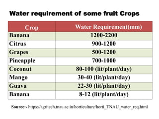Water requirement of some fruit Crops
Crop Water Requirement(mm)
Banana 1200-2200
Citrus 900-1200
Grapes 500-1200
Pineapple 700-1000
Coconut 80-100 (lit/plant/day)
Mango 30-40 (lit/plant/day)
Guava 22-30 (lit/plant/day)
Banana 8-12 (lit/plant/day)
Source:- https://agritech.tnau.ac.in/horticulture/horti_TNAU_water_req.html
 