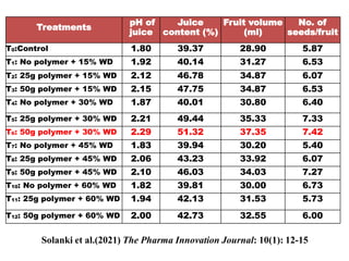Treatments
pH of
juice
Juice
content (%)
Fruit volume
(ml)
No. of
seeds/fruit
T0:Control 1.80 39.37 28.90 5.87
T1: No polymer + 15% WD 1.92 40.14 31.27 6.53
T2: 25g polymer + 15% WD 2.12 46.78 34.87 6.07
T3: 50g polymer + 15% WD 2.15 47.75 34.87 6.53
T4: No polymer + 30% WD 1.87 40.01 30.80 6.40
T5: 25g polymer + 30% WD 2.21 49.44 35.33 7.33
T6: 50g polymer + 30% WD 2.29 51.32 37.35 7.42
T7: No polymer + 45% WD 1.83 39.94 30.20 5.40
T8: 25g polymer + 45% WD 2.06 43.23 33.92 6.07
T9: 50g polymer + 45% WD 2.10 46.03 34.03 7.27
T10: No polymer + 60% WD 1.82 39.81 30.00 6.73
T11: 25g polymer + 60% WD 1.94 42.13 31.53 5.73
T12: 50g polymer + 60% WD 2.00 42.73 32.55 6.00
Solanki et al.(2021) The Pharma Innovation Journal: 10(1): 12-15
 