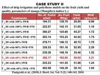 Treatments
No. of fruits/
plant
Av. Fruit
Wt(g)
Yield
(q/ha)
WUE
(q/ha-cm)
T 1 BI with 100% IWR 194.31 138.70 26.95 0.98
T 2 BI with 100% IWR+PM 222.67 142.15 31.65 1.16
T 3 DI with 100% IWR 360.27 125.68 45.27 1.72
T 4 DI with 100% IWR +PM 293.14 153.25 44.92 1.75
T 5 DI with 80% IWR 278.71 146.12 40.72 1.70
T 6 DI with 80% IWR+PM 328.53 161.18 52.95 2.29
T 7 DI with 60% IWR 239.30 148.19 35.46 1.52
T 8 DI with 60% IWR+PM 366.17 163.65 59.92 3.21
T 9 DI with 40% IWR 225.23 141.55 31.88 1.24
T 10 DI with 40% IWR +PM 262.08 145.39 38.10 1.65
Effect of drip irrigation and polythene mulch on the fruit yield and
quality parameters of mango (Mangifera indica L.)
Panigrahi et al., (2010) J. Hortl. Sci. Vol. 5 (2): 140-143, 2010
CASE STUDY II
 