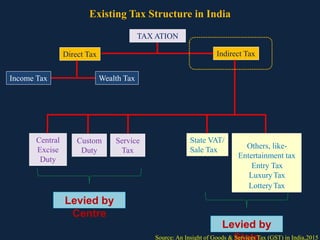 GST and its implications on Indian agriculture | PPTX