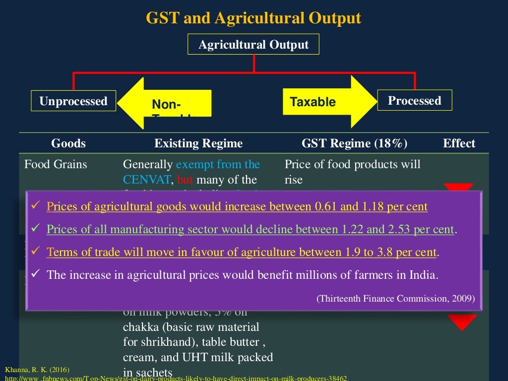 GST and its implications on Indian agriculture