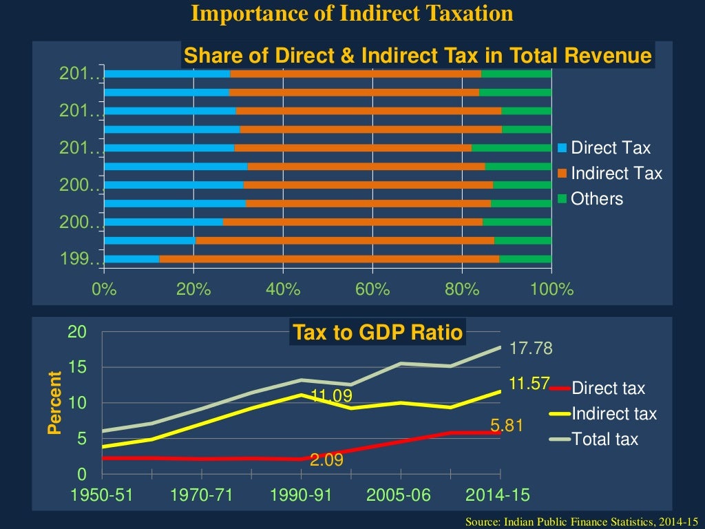 GST and its implications on Indian agriculture