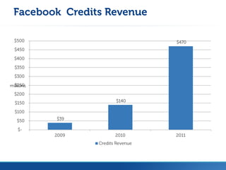 Facebook Credits Revenue Numbers