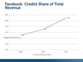 Facebook Credits Revenue Numbers