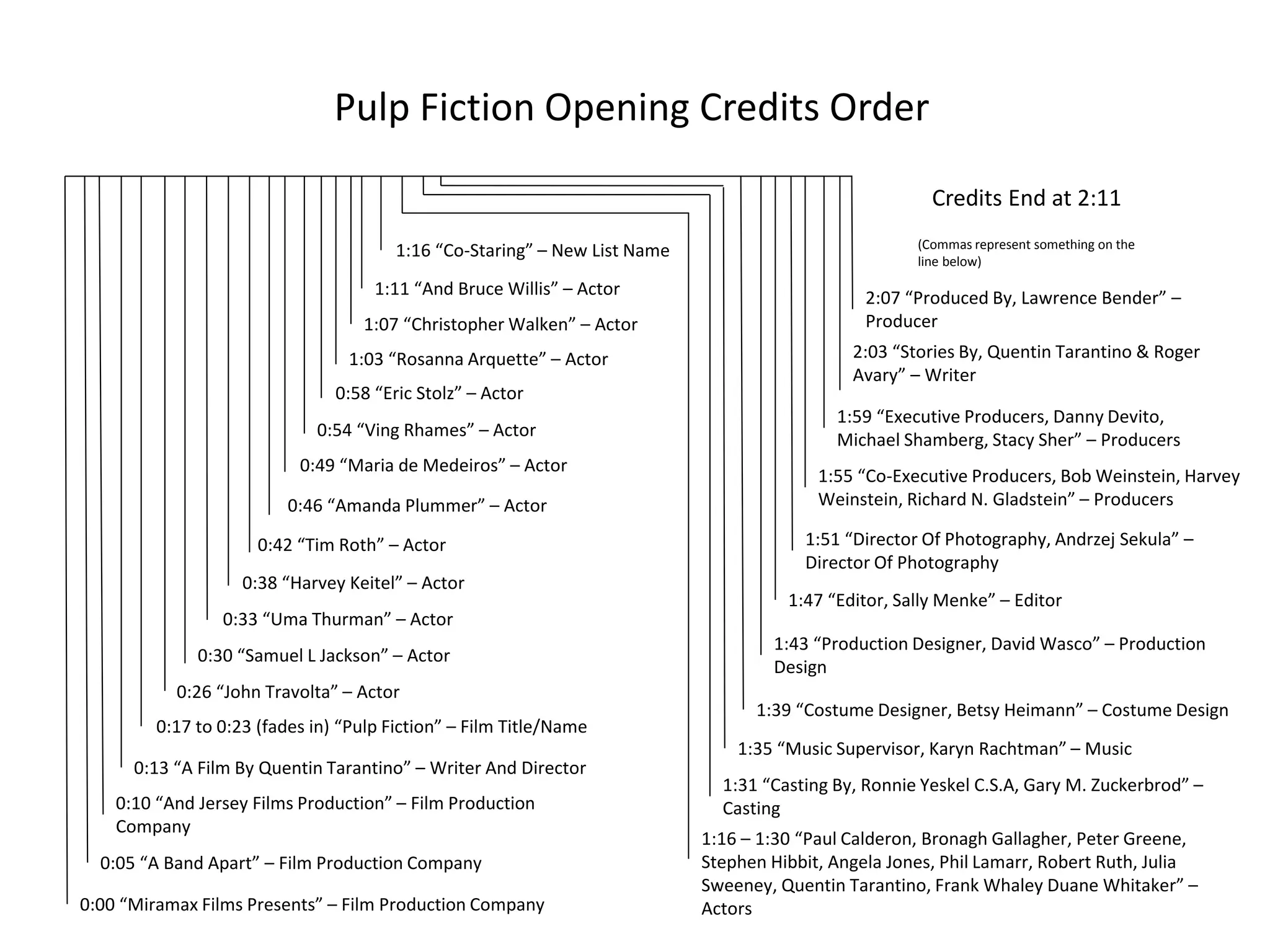 Credits Timeline PPT