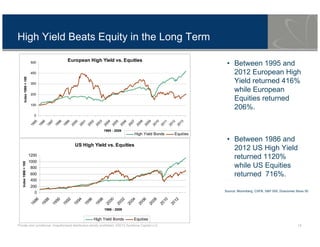 Private and conditional. Unauthorised distribution strictly prohibited. ©2013 Symfonie Capital LLC 15
High Yield Beats Equity in the Long Term
• Between 1995 and
2012 European High
Yield returned 416%
while European
Equities returned
206%.
• Between 1986 and
2012 US High Yield
returned 1120%
while US Equities
returned 716%.
Source: Bloomberg, CSFB, S&P 500, DowJones Stoxx 50
European High Yield vs. Equities
0
100
200
300
400
500
1995
1996
1997
1998
1999
2000
2001
2002
2003
2004
2005
2006
2007
2008
2009
2010
2011
2012
2013
1995 - 2009
Index1995=100
High Yield Bonds Equities
US High Yield vs. Equities
0
200
400
600
800
1000
1200
1986
1988
1990
1992
1994
1996
1998
2000
2002
2004
2006
2008
2010
2012
1986 - 2009
Index1986=100
High Yield Bonds Equities
 