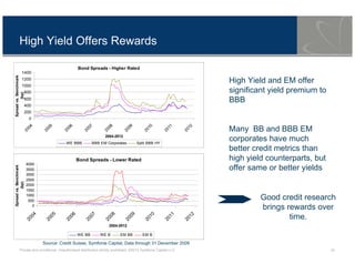 Private and conditional. Unauthorised distribution strictly prohibited. ©2013 Symfonie Capital LLC 16
High Yield Offers Rewards
Source: Credit Suisse, Symfonie Capital, Data through 31 December 2009
High Yield and EM offer
significant yield premium to
BBB
Many BB and BBB EM
corporates have much
better credit metrics than
high yield counterparts, but
offer same or better yields
Good credit research
brings rewards over
time.
Bond Spreads - Higher Rated
0
200
400
600
800
1000
1200
1400
2004
2005
2006
2007
2008
2009
2010
2011
2012
2004-2012
Spreadvs.Benchmark
(bp)
WE BBB BBB EM Corporates Split BBB HY
Bond Spreads - Lower Rated
0
500
1000
1500
2000
2500
3000
3500
4000
2004
2005
2006
2007
2008
2009
2010
2011
2012
2004-2012
Spreadvs.Benchmark
(bp)
WE BB WE B EM BB EM B
 
