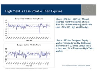 Private and conditional. Unauthorised distribution strictly prohibited. ©2013 Symfonie Capital LLC 17
High Yield is Less Volatile Than Equities
Source: Credit Suisse, Bloomberg, Symfonie Capital,, S&P 500
•Since 1986 the US Equity Market
recorded monthly declines of more
than 5% 33 times versus just 6 in the
case of the US High Yield Market.
•Since 1995 the European Equity
Market recorded monthly declines of
more than 5% 32 times versus just 9
in the case of the European High Yield
Market.
European High Yield Bonds - Monthly Returns
-25%
-20%
-15%
-10%
-5%
0%
5%
10%
15%
1995
1996
1997
1998
1999
2000
2001
2002
2003
2004
2005
2006
2007
2008
2009
2010
2011
2012
2013
1995 - 2010
European Equities - Monthly Returns
-25%
-20%
-15%
-10%
-5%
0%
5%
10%
15%
20%
1995
1996
1997
1998
1999
2000
2001
2002
2003
2004
2005
2006
2007
2008
2009
2010
2011
2012
2013
1995 - 2010
 