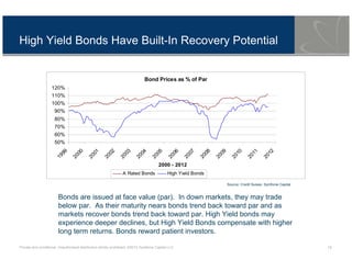 Private and conditional. Unauthorised distribution strictly prohibited. ©2013 Symfonie Capital LLC 18
High Yield Bonds Have Built-In Recovery Potential
Bonds are issued at face value (par). In down markets, they may trade
below par. As their maturity nears bonds trend back toward par and as
markets recover bonds trend back toward par. High Yield bonds may
experience deeper declines, but High Yield Bonds compensate with higher
long term returns. Bonds reward patient investors.
Source: Credit Suisse, Symfonie Capital
Bond Prices as % of Par
50%
60%
70%
80%
90%
100%
110%
120%
1999
2000
2001
2002
2003
2004
2005
2006
2007
2008
2009
2010
2011
2012
2000 - 2012
A Rated Bonds High Yield Bonds
 