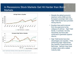 Private and conditional. Unauthorised distribution strictly prohibited. ©2013 Symfonie Capital LLC 20
In Recessions Stock Markets Get Hit Harder than Bond
Markets
• Despite the global economic
downturn since 2008 and the
European sovereign debt crisis
High Yield bonds have provided
strong returns.
• Equities have yet to recover
from the peak prior to the
collapse of Lehman. High Yield
bonds, in contrast, not only
recovered, but have also
continued to generate superior
returns.
• High Yield bonds have two
advantages over equities. First,
performing High Yield bonds
pay interest in good times and
bad times. Second, they have
a stated value with a stated
maturity date.Source: Credit Suisse, Bloomberg, Symfonie Capital, S&P 500. DowJones Stoxx 50
European High Yield vs. Equities
0
100
200
300
400
500
1995
1996
1997
1998
1999
2000
2001
2002
2003
2004
2005
2006
2007
2008
2009
2010
2011
2012
1995 - 2012
Index1995=100
High Yield Bonds Equities
US High Yield vs. Equities
0
200
400
600
800
1000
1200
1986
1988
1990
1992
1994
1996
1998
2000
2002
2004
2006
2008
2010
2012
1986 - 2012
Index1986=100
High Yield Bonds Equities
 