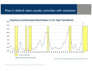 Private and conditional. Unauthorised distribution strictly prohibited. ©2013 Symfonie Capital LLC 21
Rise in default rates usually coincides with recession
0.0%
2.0%
4.0%
6.0%
8.0%
10.0%
12.0%
14.0%
16.0%
72
73
74
75
76
77
78
79
80
81
82
83
84
85
86
87
88
89
90
91
92
93
94
95
96
97
98
99
00
01
02
03
04
05
06
07
08
09
Periods of Recession
Historical and Estimated Default Rates in U.S. High Yield Market
2008 and 2009 are MT Thaler Estimates
Sources: E. Altman (2008), National Bureau of Economic Research, MT Thaler
 