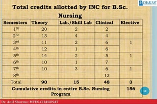 Total credits allotted by INC for B.Sc.
Nursing
10
Semesters Theory Lab./Skill Lab Clinical Elective
1St 20 2 2
2nd 13 4 4
3rd 11 2 6 1
4th 12 1 6
5th 14 2 5 1
6th 10 1 7
7th 10 3 6 1
8th 12
Total 90 15 48 3
Cumulative credits in entire B.Sc. Nursing
Program
156
 