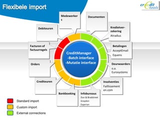 CreditManager  -Batch interface -Mutatie interface Standard import Custom import External connections Documenten Kredietver-zekering Atradius Betalingen AcceptEmail Equens Deurwaarders o.a. Eurosystems Insolventies Faillissementen.com  Infobureaus Dun & Bradstreet Graydon Experian Bankboeking Crediteuren Orders Facturen of factuurregels Debiteuren Medewerkers 