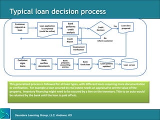 Typical loan decision process
    Customer                                      Bank
                       Loan application         performs                                      Yes   Loan docs
    requests a                                                               Credit                 prepared
                         is completed            credit
       loan            (could be online)
                                                                            Decision
                                                analysis

                                                 Credit                           No
                                                 Report                     inform customer

                                                        Employment
                                                        Verification



      Customer          Bank                  Bank
                                            prepares              Bank
        signs          verifies                                                Loan systems
                                           accounting          funds loan                             Loan serves
        loans         documents              entries                             updated




This generalized process is followed for all loan types, with different loans requiring more documentation
or verification. For example a loan secured by real estate needs an appraisal to set the value of the
property. Inventory financing might need to be secured by a lien on the inventory. Title to an auto would
be retained by the bank until the loan is paid off etc.




    Saunders Learning Group, LLC, Andover, KS
 