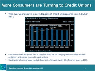 More Consumers are Turning to Credit Unions
  Year over year growth in core deposits at credit unions came in at 14.6% in
   2011




    Consumers voted with their feet as they left banks set on charging even more fees to their
     customers and moved money to credit unions.
    Credit unions first mortgage market share is at a high point with 6% of market share in 2011.


     Saunders Learning Group, LLC, Andover, KS                                                6
 