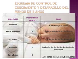 GRUPO ETAREO N ° DE CONTROLES ANUALES EDADES Recién nacido 2 Al 2º día del alta y 7º día de nacido Menor de 12 meses edad 11 1m, 2m, 3m, 4m,5m, 6m, 7m, 8m y  9m, 10m y 11m De 1 año edad 6 A los 12m, 14m, 16m,  18m, 20m, 22meses edad De 4 años edad 4 A los 24m,27m, 30m, 33m, 36m, 39m, 42m, , 48m, 51m, 54m y 57  meses edad D e 5 a 9 años 5 A los 5 años, 6años, 7 años, 8 años, 9años 