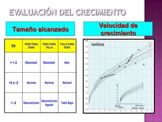 Tamaño alcanzado Velocidad de crecimiento DS PESO PARA EDAD PESO PARA TALLA TALLA PARA EDAD > + 2 Obesidad  Obesidad  Alta  +2 a -2 Normal Normal Normal < -2 Desnutrición Desnutrición Aguda Talla Baja 
