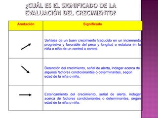 Anotación Significado Señales de un buen crecimiento traducido en un incremento progresivo y favorable del peso y longitud o estatura en la niña o niño de un control a control.  Detención del crecimiento, señal de alerta, indagar acerca de algunos factores condicionantes o determinantes, según edad de la niña o niño.  Estancamiento del crecimiento, señal de alerta, indagar acerca de factores condicionantes o determinantes, según edad de la niña o niño. 