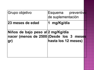 Grupo objetivo Esquema  preventivo de suplementación 23 meses de edad 1  mg/Kg/día Niños de bajo peso al nacer (menos de 2500 gr) 2 mg/Kg/día (Desde los 3 meses hasta los 12 meses)  