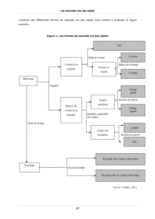 Les secondes vies des objets


L’analyse des différentes formes de seconde vie des objets nous amène à proposer la figure
suivante.



                          Figure 1. Les formes de seconde vie des objets



                                                                                              Don



                                                                  Mode de cession                        Occasion


                                           Cession de la                                       Nature de l’échange
                                                                            Recours au
                                             propriété
                                                                              marché                     Echange

   Multi-usage

                            Propriété
                                                                                                          Partage
                                                                                                           gratuit

                                                                             Usages            Recours au marché
                                                                           simultanés
                                            Absence de
                                                                                                          Partage
                                           cession de la                                                  payant
                                             propriété           Modalités temporelles
                                                                 des usages

       Forme de l’usage
                                                                                                           Location
                                                                           Usages non
                                                                           simultanés            Recours au marché

                                                                                                             Prêt




                                                                                Recyclage dans l’espace domestique

     Recyclage
                                             Lieu du recyclage

                                                                               Recyclage hors de l’espace domestique



                                                                                          Source : Crédoc, 2011




                                                         17
 