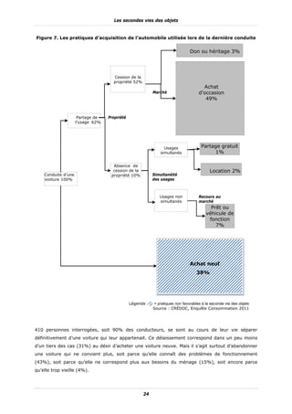 Les secondes vies des objets


Figure 7. Les pratiques d’acquisition de l’automobile utilisée lors de la dernière conduite


                                                                               Don ou héritage 3%




                                     Cession de la
                                     propriété 52%
                                                                                      Achat
                                                           Marché                   d’occasion
                                                                                       49%


                      Partage de   Propriété
                     l’usage 62%




                                                                 Usages               Partage gratuit
                                                               simultanés                  1%

                                     Absence de
                                     cession de la                                        Location 2%
    Conduite d’une                  propriété 10%          Simultanéité
    voiiture 100%                                          des usages



                                                              Usages non            Recours au
                                                              simultanés            marché
                                                                                          Prêt ou
                                                                                        véhicule de
                                                                                         fonction
                                                                                            7%




                                                                               Achat neuf
                                                                                   38%




                                               Légende :   = pratiques non favorables à la seconde vie des objets
                                                           Source : CRÉDOC, Enquête Consommation 2011




410 personnes interrogées, soit 90% des conducteurs, se sont au cours de leur vie séparer
définitivement d’une voiture qui leur appartenait. Ce délaissement correspond dans un peu moins
d’un tiers des cas (31%) au désir d’acheter une voiture neuve. Mais il s’agit surtout d’abandonner
une voiture qui ne convient plus, soit parce qu’elle connaît des problèmes de fonctionnement
(43%), soit parce qu’elle ne correspond plus aux besoins du ménage (15%), soit encore parce
qu’elle trop vieille (4%).




                                                     24
 