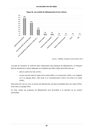 Les secondes vies des objets


                                           Figure 8. Les motifs de délaissement d’une voiture

                 50%
                                43%
                 45%
                 40%
                 35%                                    31%
                 30%
                 25%
                 20%
                                                                         15%
                 15%
                 10%
                                                                                           4%                 4%
                  5%                                                                                                               1%                1%           1%     1%
                  0%




                                                                                                                                                                         P
                                                                                                                                                             s
                                                                                         t
                               t




                                                                                                           r)
                                                  re




                                                                                                                                                  n
                                                                                                                                (r)
                                                                                       en
                            en




                                                                                                                                                            tre




                                                                                                                                                                       NS
                                                                     ..




                                                                                                                                               tio
                                                                                                        e(
                                               itu




                                                                                                                             e 
                                                                    s.




                                                                                     rg
                           m




                                                                                                      gé




                                                                                                                                                          Au
                                                                                                                                                nc
                                                                                                                             ch
                                                                 de
                                             vo




                                                                                   'a
                        ne




                                                                                                     â




                                                                                                                                              fo
                                                                                                                           ro
                                                                                  d
                                                                e 




                                                                                                  op
                       n




                                            le




                                                                               n 




                                                                                                                                           e 
                                                                                                                         p
                                                              br
                    io




                                         el




                                                                               i




                                                                                                                                         d
                                                                                                tr




                                                                                                                       n
                                                                            so
                    t




                                                            om
                                      uv




                                                                                                                     u
                 nc




                                                                                                                                        le
                                                                                             re
                                                                          Be




                                                                                                                    à




                                                                                                                                      cu
                                       o
               fo




                                                          n




                                                                                            itu
                                     n




                                                                                                                er
                                                        x :




                                                                                                                                    hi
           de




                                 ne




                                                                                         v o




                                                                                                                n




                                                                                                                                  vé
                                                     e




                                                                                                             on
        e 




                                u




                                                  s (




                                                                                      sa




                                                                                                                             n 
        m




                                                                                                          d
                             er




                                                    n




                                                                                                                            u
                                                                                     it 




                                                                                                       a 
      lè




                                                 oi
                          et




                                                                                                                         nu
                                                                                                      t  l
                                                                                   va
    ob




                                              es
                        ch




                                                                                                    ai




                                                                                                                       te
                                                                                 ou
                                           s b
  Pr




                      z a




                                                                                                  ul




                                                                                                                     Ob
                                                                               Tr




                                                                                                Vo
                                         vo
                    ie
                  ul




                                      à
             vo




                                   us
                                 pl
          us




                                t 
       Vo




                             ai
                          nd
                       po
                     es
                      rr
                    co
                Ne




                                                                                                                 Source : CRÉDOC, Enquête Consommation 2011




Le poids de l’occasion se confirme dans l’observation des pratiques de délaissement. Le fréquent
état de vétusté de la voiture délaissée ne l’empêche pas d’être cédée dans 80% des cas :

            -       dans le cadre d’un don (12%) ;

            -       ou plus souvent dans le cadre d’une vente (68%), à un particulier (35%), à un magasin
                    ou à un garage (8%), mais aussi à un concessionnaire contre une prime à la casse
                    (25%).

Dans près d’un cas sur cinq, la voiture est abandonnée, de façon privilégiée dans une casse (15%),
sinon dans un garage (5%).

Au final, toutes ces pratiques de délaissement sont favorables à la seconde vie du produit
automobile.




                                                                                             25
 