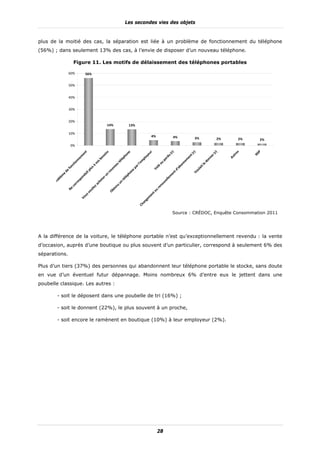 Les secondes vies des objets


plus de la moitié des cas, la séparation est liée à un problème de fonctionnement du téléphone
(56%) ; dans seulement 13% des cas, à l’envie de disposer d’un nouveau téléphone.

                   Figure 11. Les motifs de délaissement des téléphones portables

               60%           56%


               50%


               40%


               30%


               20%
                                                 14%           13%

               10%
                                                                            4%           4%           3%           2%         2%     2%
                 0%




                                                                                                                                     P
                                                                                                                              s
                                                                                                                (r)




                                                                                                                   )
                                                                                                                 r)
                             t




                                                                                                                  r
                                               ns




                                                                                                                 e




                                                                                                                (r




                                                                                                                          t re
                           en




                                                                                                              eu




                                                                                                                                   NS
                                                                                                             on




                                                                                                             t (
                                             oi




                                                                                                             u 




                                                                                                            er
                         em




                                                                                                           oy




                                                                                                                        Au
                                                                                                          en
                                                                                                         ph




                                                                                                          rd
                                           es




                                                                                                        nn
                                                                                                        pl




                                                                                                      em
                                                                                                       pe
                                        s b




                                                                                                       lé
                       nn




                                                                                                     do
                                                                                                     m
                                                                                                    té




                                                                                                   u 
                  tio




                                      vo




                                                                                                 nn
                                                                                                  'e




                                                                                                  e 
                                                                                                 u 




                                                                                                 o
                                                                                              r l
                  nc




                                                                                              t l
                                                                                            bo
                                                                                            ea
                                  s à




                                                                                            lé
                                                                                          pa




                                                                                           ai
                fo




                                                                                         Vo
                                                                                         uv




                                                                                         'a
                                lu




                                                                                        ul
                                                                                        e 




                                                                                      t d
             de




                             t p




                                                    no




                                                                                    Vo
                                                                                    on




                                                                                   en
           e 




                             ai




                                                  n 




                                                                                 ph
          m




                           nd




                                                 u




                                                                                 m
                                                                               lé
        lè




                                              er




                                                                              le
                         po




                                                                             té
      ob




                                                                            el
                                           et
                       es




                                                                           n 




                                                                          uv
      Pr




                                        ch
                     rr




                                                                         u




                                                                       no
                                       z a
                   co




                                                                      nu




                                                                     re
                                     ie




                                                                    te
               Ne




                                  ul




                                                                   u 
                                                                 Ob




                                                                t o
                                o
                            s v




                                                             en
                             u




                                                           m
                          Vo




                                                         ge
                                                      an
                                                   Ch




                                                                                         Source : CRÉDOC, Enquête Consommation 2011




A la différence de la voiture, le téléphone portable n’est qu’exceptionnellement revendu : la vente
d’occasion, auprès d’une boutique ou plus souvent d’un particulier, correspond à seulement 6% des
séparations.

Plus d’un tiers (37%) des personnes qui abandonnent leur téléphone portable le stocke, sans doute
en vue d’un éventuel futur dépannage. Moins nombreux 6% d’entre eux le jettent dans une
poubelle classique. Les autres :

       - soit le déposent dans une poubelle de tri (16%) ;

       - soit le donnent (22%), le plus souvent à un proche,

       - soit encore le ramènent en boutique (10%) à leur employeur (2%).




                                                                                 28
 