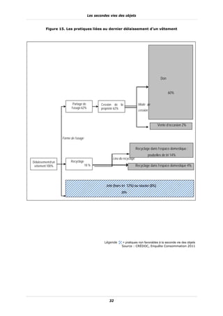 Les secondes vies des objets


          Figure 15. Les pratiques liées au dernier délaissement d’un vêtement




                                                                                               Don


                                                                                                     60%

                            Partage de           Cession de la              Mode de
                           l’usage 62%           propriété 62%
                                                                            cession



                                                                                            Vente d’occasion 2%


                    Forme de l’usage


                                                                           Recyclage dans l’espace domestique :
                                                                                      poubelles de tri 14%
                                                       Lieu du recyclage
Délaissement d’un         Recyclage
 vêtement 100%                         18 %                                Recyclage dans l’espace domestique 4%




                                                   Jeté (hors tri 12%) ou stocké (8%)
                                                               20%




                                                   Légende :   = pratiques non favorables à la seconde vie des objets
                                                               Source : CRÉDOC, Enquête Consommation 2011




                                                     32
 
