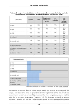 Les secondes vies des objets




 Tableau 3. Les pratiques de délaissement des objets. Comparaison de huit produits de
        consommation délaissés dans les six derniers mois (janvier-juin 2011)


                                                                    Troqué contre                             Total
                                                                                            Jeté,
            Délaissement             Revendu           Donné        un bien ou un                             [nbre
                                                                                         abandonné
                                                                       service                              individus
                                                                                                           concernés]
                                                                                                              100%
 Un vélo                                                55%                3%               12%
                                       30%                                                                    [122]
                                                                                                              100%
 Un livre                              12%              75%               10%               11%
                                                                                                              [305]
                                                                                                              100%
 Un DVD                                23%              63%                9%               12%
                                                                                                              [136]
                                                                                                              100%
 Un ordinateur                         11%              52%                3%               37%
                                                                                                              [110]
                                                                                                              100%
 Un article de sport                   13%              55%                5%               27%
                                                                                                              [165]

                                                                                                              100%
 Un objet de décoration                22%              53%                6%               27%
                                                                                                              [273]

 Un matériel de bricolage ou de                                                                               100%
                                        9%              45%                6%               42%
 jardinage                                                                                                    [126]
                                                                                                              100%
 Un vêtement d’enfant                  11%              88%                3%                4%
                                                                                                              [368]



       Délaissement (en %)

 Un vélo

 Un livre

 Un DVD

 Un ordinateur

 Un article de sport

 Un objet de décoration
 Un matériel de bricolage ou de
 jardinage
 Un vêtement d’enfant
                                  Légende :    = pratiques non favorables à la seconde vie des objets, ici jeté, abandonné


L’automobile est apparue dans un premier temps comme très favorable à la multiplicité des
usages. Les vélos et les livres se présentent désormais également comme des produits de
consommation caractérisés par des fréquentes secondes vies : comparés aux autres produits
observés, ils sont dans les pratiques d’acquisition à la fois davantage empruntés et achetés
d’occasion ; les vélos sont plus que d’autres objets revendus, les livres, plus souvent donnés ou



                                                          36
 