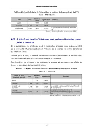 Les secondes vies des objets


     Tableau 14. Modèle linéaire de l’intensité de la pratique de la seconde vie du DVD
                                             Base : 473 individus

                                   Valeur du
           DVD            Coef.                 Significativité Tendance
                                     test t
          Modèle                     11,94         <0,0001
         Constante        0,282      0,48           0,6316
                                                                   L'âge fait diminuer l’intensité de la seconde
      Tranche d'âge       -0,667     -4,28         <0,0001
                                                                   vie
                                                        Source : CRÉDOC, Enquête consommation 2011




2.2.7 Articles	de	sport,	matériel	de	bricolage	ou	de	jardinage	:	l’innovation	comme	
          frein	à	la	seconde	vie	
En ce qui concerne les articles de sport, le matériel de bricolage ou de jardinage, l’effet
de la nouveauté influence négativement l’intensité de la seconde vie comme dans le cas
du vêtement adulte.

Comme pour le livre, la densité résidentielle influence positivement la seconde vie :
l’encombrement est plus important dans les espaces contraints.

Pour les objets de bricolage et de jardinage, la seconde vie est encore une affaire de
jeunes et sans doute de jeunes générations.

         Tableau 15. Modèle linéaire de l’intensité de seconde vie des articles de sport
                                             Base : 421 individus

     Article de sport              Valeur du
                          Coef.                 Significativité                         Tendance
   (matériels sportifs)              test t

Modèle                               6,08          0,0005

Constante                 -4,969     -6,68         <0,0001
Sensibilité à la                                                  La sensibilité à la nouveauté fait baisser l'intensité
                          -0,817     -3,00         0,0029
nouveauté                                                         de la seconde vie
                                                                  L'engagement individuel en faveur de
Sensibilité
                          0,610      2,09          0,0372         l'environnement tend à faire progresser la seconde
environnementale
                                                                  vie
                                                              Source : CRÉDOC, Enquête consommation 2011




                                                       52
 