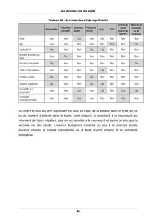 Les secondes vies des objets


                           Tableau 18 : Synthèse des effets significatifs
                                                                                    Article de   Matériel de
                                      Téléphone Vêtement   Vêtement                   sport      bricolage
                         Automobile                                   Livre   DVD
                                       portable adulte     enfant                   (matériels     ou de
                                                                                     sportifs)   jardinage
Sexe                        Non         Non        Oui       Non       Non    Non      Non          Non

Age                         Non         Non        Non       Non       Non    Oui      Non          Oui

Cycle de vie                Oui         Non        Non       Oui       Oui    Non      Non          Non

Nombre d’enfants au
                            Non         Oui        Non       Non       Non    Non      Non          Non
foyer

Densité résidentielle       Oui         Non        Non       Non       Non    Non      Non          Oui

Taille d’unité urbaine      Non         Non        Non       Non       Oui    Non      Non          Non

Position sociale            Oui         Non        Non       Oui       Non    Non      Non          Non

Aisance budgétaire          Oui         Non        Non       Oui       Oui    Non      Non          Non

Sensibilité à la
                            Non         Non        Oui       Non       Oui    Non      Oui          Oui
nouveauté
Sensibilité
                            Non         Non        Oui       Non       Non    Non      Oui          Non
environnementale



Le critère le plus souvent significatif est celui de l’âge, de la position dans le cycle de vie
ou du nombre d’enfants dans le foyer. Vient ensuite, la sensibilité à la nouveauté qui
intervient de façon négative, plus on est sensible à la nouveauté et moins on pratique la
seconde vie des objets. L’aisance budgétaire combiné ou pas à la position sociale
devance ensuite la densité résidentielle ou la taille d’unité urbaine et la sensibilité
écologique.




                                                  54
 