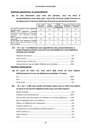 Les secondes vies des objets



Questions attachement et renouvellement

 Q6. Je       vais     désormais          vous         citer     des      phrases,       vous        me     direz   si
        personnellement vous, êtes-vous : tout à fait d'accord, plutôt d'accord, ni
        en désaccord ni d’accord, plutôt pas d'accord ou pas du tout d'accord.
                                                                              Ni en
                                           Tout à fait          Plutôt                    Plutôt pas      Pas du tout
                                                                           désaccord,
                                            d'accord           d'accord                    d'accord        d'accord
                                                                           ni d'accord
Je suis très attaché à mon téléphone
                                                 21%             23%           15%           13%              27%
portable actuel
Même       un    téléphone      portable
complètement identique ne pourrait pas
                                                 12%             10%           9%            12%              57%
remplacer mon téléphone portable
actuel
Mon téléphone portable actuel me
                                                 13%             17%           12%              9%            49%
ressemble
Si je perds mon téléphone portable
actuel c'est comme si je perdais un peu          11%              7%           5%            10%              66%
de moi-même


 Q7. - Si « oui » (le téléphone vous appartient) à Q1, personnellement, à
     quelle fréquence pensez-vous qu’il est souhaitable que votre téléphone
     portable soit changé?

        Plusieurs fois par an...................................................................... 1%
        Tous les ans ................................................................................ 8%
        Tous les deux à trois ans ..............................................................33%
        Uniquement en cas de dégâts affectant son utilisation ......................58%
Questions délaissement

 Q8. Au       cours      de    votre      vie,    vous         est-il   déjà   arrivé      de        vous    séparer
        définitivement d’un de vos téléphones portables ? (à tous)

        Oui ............................................................................................66%
        Non ...........................................................................................33%
        Ne sait pas .................................................................................. 0%

 Q9. - Si « oui » à Q8, pour quelle principale raison vous en êtes-vous séparé
        on parle ici du dernier téléphone dont vous vous êtes séparé ?

        Besoin d’argent ............................................................................ 0%
        Problème de fonctionnement .........................................................56%
        Vous vouliez vous faire plaisir en achetant un nouveau téléphone.......13%
        Ne correspondait plus à vos besoins ...............................................14%
        Obtenu un téléphone par l’employeur .............................................. 4%
        Voulait le donner (r) .................................................................... 2%
        Changement ou renouvellement d'abonnement (r) ........................... 3%
        Volé ou perdu (r) ......................................................................... 4%
        Autre précisez .............................................................................. 2%
        NSP ............................................................................................ 2%


                                                          77
 