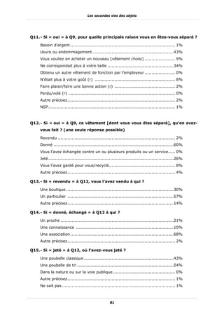 Les secondes vies des objets




Q11. - Si « oui » à Q9, pour quelle principale raison vous en êtes-vous séparé ?

    Besoin d’argent ............................................................................ 1%
    Usure ou endommagement ...........................................................43%
    Vous vouliez en acheter un nouveau [vêtement choisi] ...................... 9%
    Ne correspondait plus à votre taille ................................................34%
    Obtenu un autre vêtement de fonction par l’employeur ...................... 0%
    N’était plus à votre goût (r) .......................................................... 8%
    Faire plaisir/faire une bonne action (r) ............................................ 2%
    Perdu/volé (r) ............................................................................. 0%
    Autre précisez .............................................................................. 2%
    NSP ............................................................................................ 1%



Q12. - Si « oui » à Q9, ce vêtement [dont vous vous êtes séparé], qu’en avez-
    vous fait ? (une seule réponse possible)

    Revendu ..................................................................................... 2%
    Donné .......................................................................................60%
    Vous l’avez échangée contre un ou plusieurs produits ou un service..... 0%
    Jeté ...........................................................................................26%
    Vous l’avez gardé pour vous/recyclé................................................ 8%
    Autre précisez .............................................................................. 4%

Q13. - Si « revendu » à Q12, vous l’avez vendu à qui ?

    Une boutique ..............................................................................30%
    Un particulier .............................................................................57%
    Autre précisez .............................................................................14%

Q14. - Si « donné, échangé » à Q12 à qui ?

    Un proche ..................................................................................21%
    Une connaissance .......................................................................10%
    Une association ...........................................................................68%
    Autre précisez .............................................................................. 2%

Q15. - Si « jeté » à Q12, où l’avez-vous jeté ?

    Une poubelle classique .................................................................43%
    Une poubelle de tri ......................................................................54%
    Dans la nature ou sur la voie publique ............................................. 0%
    Autre précisez .............................................................................. 1%
    Ne sait pas .................................................................................. 1%



                                                    81
 