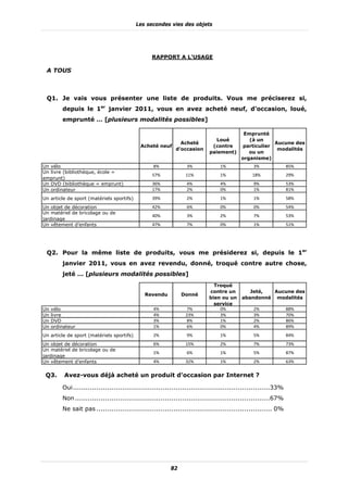 Les secondes vies des objets




                                                 RAPPORT A L’USAGE

 A TOUS



 Q1. Je vais vous présenter une liste de produits. Vous me préciserez si,
         depuis le 1er janvier 2011, vous en avez acheté neuf, d’occasion, loué,
         emprunté … [plusieurs modalités possibles]

                                                                                          Emprunté
                                                                             Loué           (à un
                                                             Acheté                                  Aucune des
                                            Acheté neuf                    (contre       particulier
                                                           d’occasion                                 modalités
                                                                          paiement)         ou un
                                                                                         organisme)
Un vélo                                          8%             3%             1%             3%               85%
Un livre (bibliothèque, école =
                                                 57%            11%            1%             18%              29%
emprunt)
Un DVD (bibliothèque = emprunt)                  36%            4%             4%             9%               53%
Un ordinateur                                    17%            2%             0%             1%               81%
Un article de sport (matériels sportifs)         39%            2%             1%             1%               58%
Un objet de décoration                           42%            6%             0%             0%               54%
Un matériel de bricolage ou de
                                                 40%            3%             2%             7%               53%
jardinage
Un vêtement d’enfants                            47%            7%             0%             1%               51%




 Q2. Pour la même liste de produits, vous me présiderez si, depuis le 1er
         janvier 2011, vous en avez revendu, donné, troqué contre autre chose,
         jeté … [plusieurs modalités possibles]
                                                                            Troqué
                                                                          contre un         Jeté,  Aucune des
                                              Revendu         Donné
                                                                          bien ou un     abandonné modalités
                                                                            service
Un   vélo                                        4%             7%            0%              2%               88%
Un   livre                                       4%             23%           3%              3%               70%
Un   DVD                                         3%             8%            1%              2%               86%
Un   ordinateur                                  1%             6%            0%              4%               89%
Un article de sport (matériels sportifs)         2%             9%             1%             5%               84%
Un objet de décoration                           6%             15%            2%             7%               73%
Un matériel de bricolage ou de
                                                 1%             6%             1%             5%               87%
jardinage
Un vêtement d’enfants                            4%             32%            1%             2%               63%


 Q3.      Avez-vous déjà acheté un produit d’occasion par Internet ?

         Oui ............................................................................................33%
         Non ...........................................................................................67%
         Ne sait pas .................................................................................. 0%




                                                         82
 