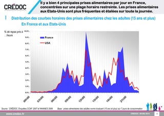 6
Distribution des courbes horaires des prises alimentaires chez les adultes (15 ans et plus)
En France et aux Etats-Unis
...