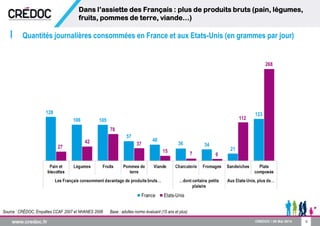 9
Quantités journalières consommées en France et aux Etats-Unis (en grammes par jour)
Dans l’assiette des Français : plus ...