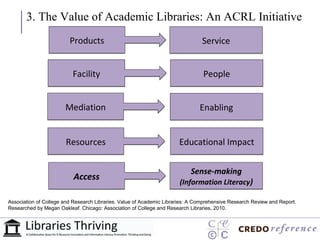 3. The Value of Academic Libraries: An ACRL Initiative
                         Products                                               Service


                          Facility                                              People


                       Mediation                                               Enabling


                       Resources                                      Educational Impact

                                                                           Sense-making
                           Access
                                                                      (Information Literacy)

Association of College and Research Libraries. Value of Academic Libraries: A Comprehensive Research Review and Report.
Researched by Megan Oakleaf. Chicago: Association of College and Research Libraries, 2010.
 