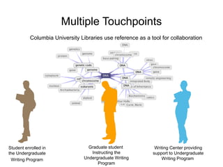 Multiple Touchpoints
          Columbia University Libraries use reference as a tool for collaboration




Student enrolled in               Graduate student           Writing Center providing
the Undergraduate                  Instructing the          support to Undergraduate
 Writing Program                Undergraduate Writing           Writing Program
                                      Program
 