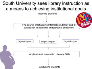 South University sees library instruction as
 a means to achieving institutional goals
                          Incoming Students



           FYE course emphasizing Information Literacy and its
             application to academic and personal endeavors




       Degree Program         Degree Program         Degree Program




                  Application of Information Literacy Skills




                           Graduating Students
 